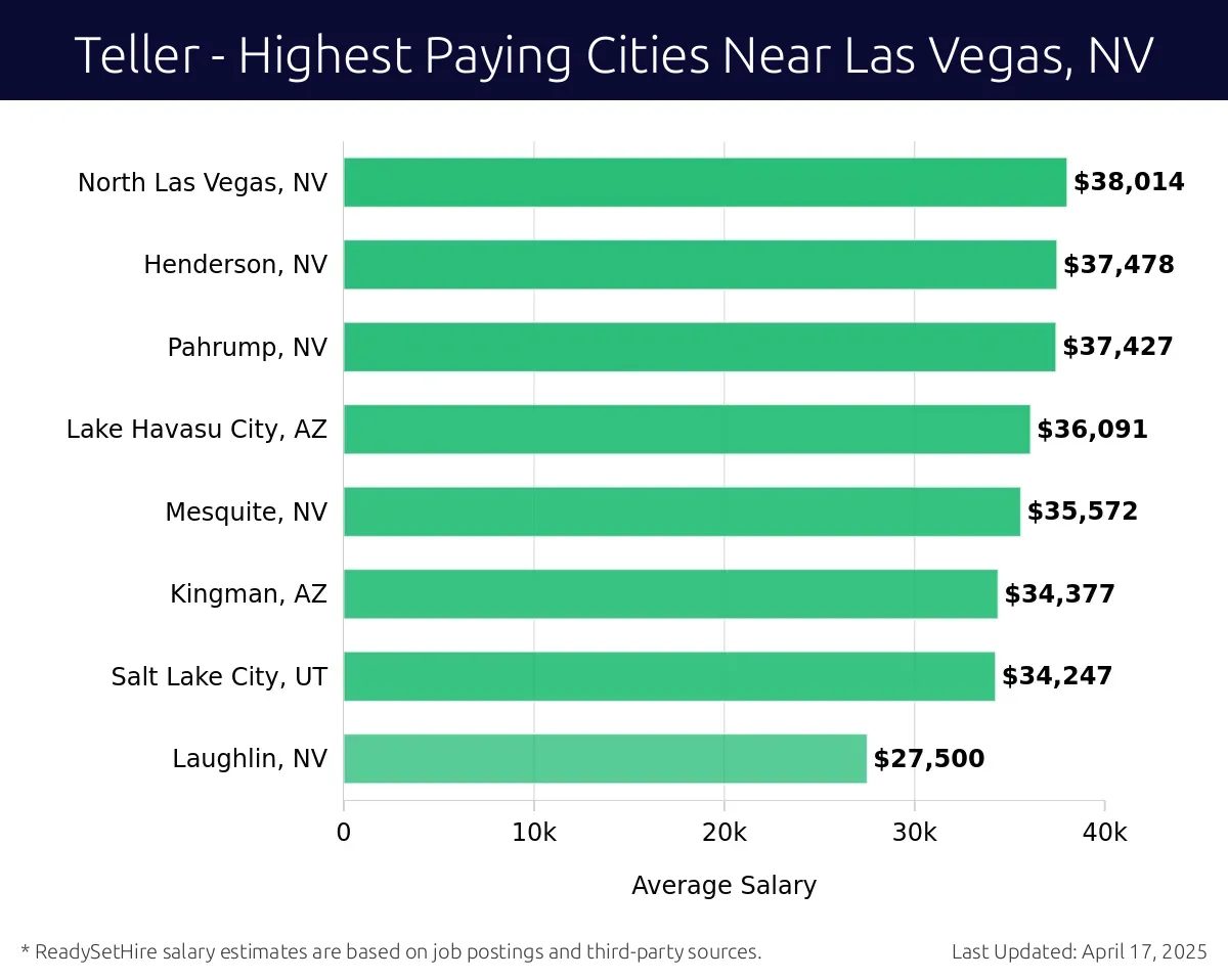 Graph displaying highest paying cities salaries for Teller jobs near Las Vegas, NV, highlighting North Las Vegas, NV with the highest at $38,014 and Laughlin, NV with the lowest at $27,500.