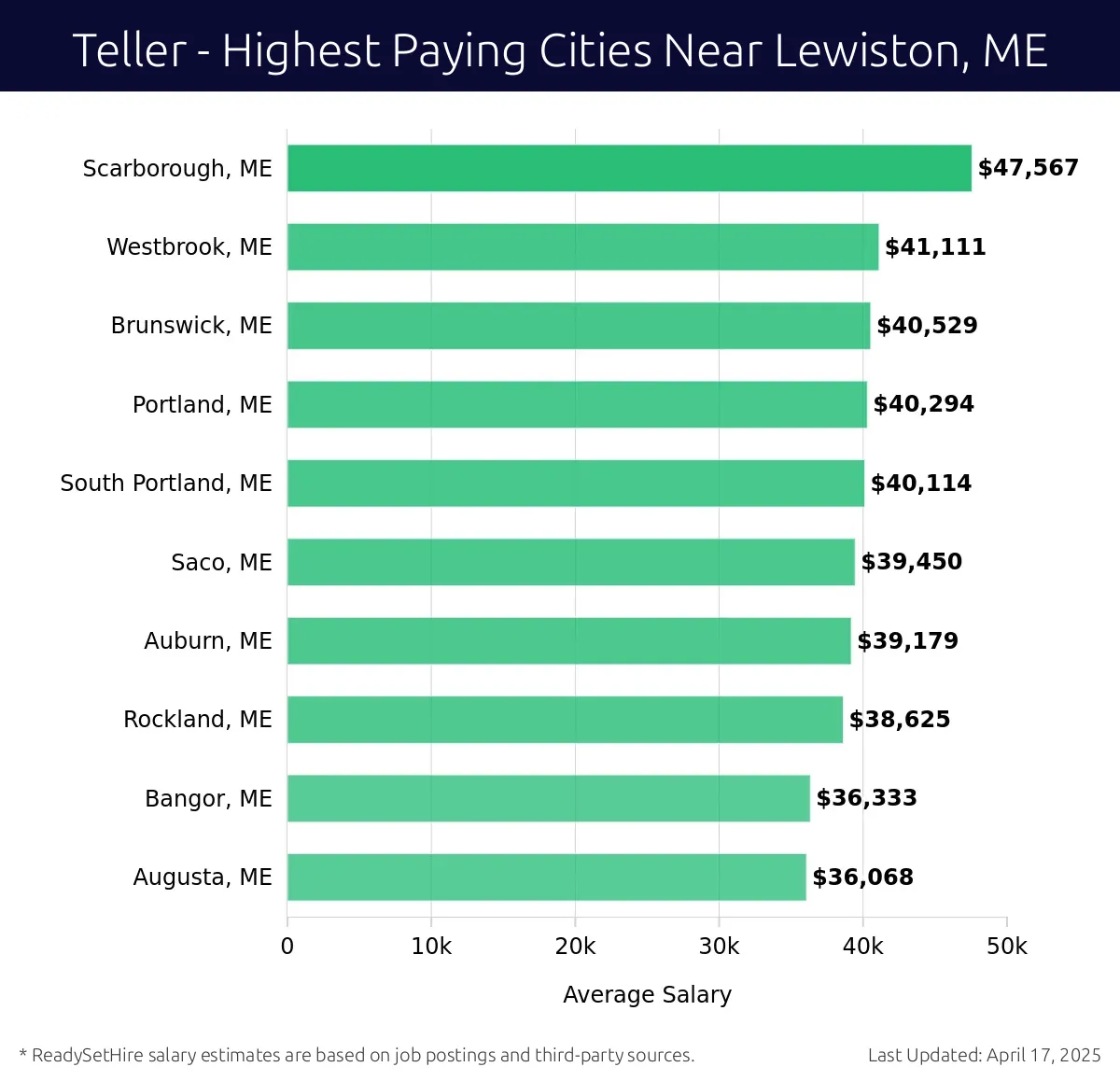 Graph displaying highest paying cities salaries for Teller jobs near Lewiston, ME, highlighting Scarborough, ME with the highest at $47,567 and Augusta, ME with the lowest at $36,068.
