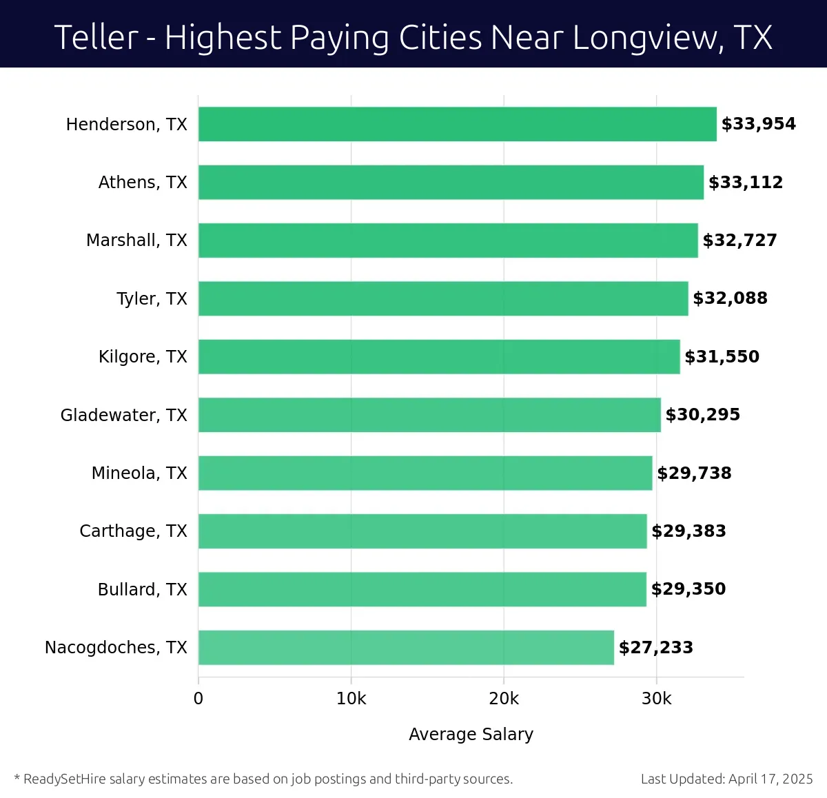 Graph displaying highest paying cities salaries for Teller jobs near Longview, TX, highlighting Henderson, TX with the highest at $33,954 and Nacogdoches, TX with the lowest at $27,233.