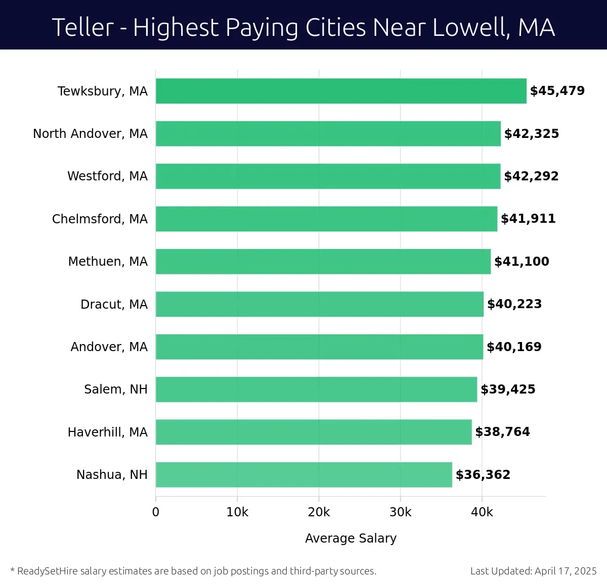 Graph displaying highest paying cities salaries for Teller jobs near Lowell, MA, highlighting Tewksbury, MA with the highest at $45,479 and Nashua, NH with the lowest at $36,362.