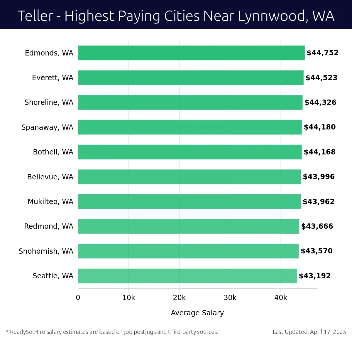 Graph displaying highest paying cities salaries for Teller jobs near Lynnwood, WA, highlighting Edmonds, WA with the highest at $44,752 and Seattle, WA with the lowest at $43,192.