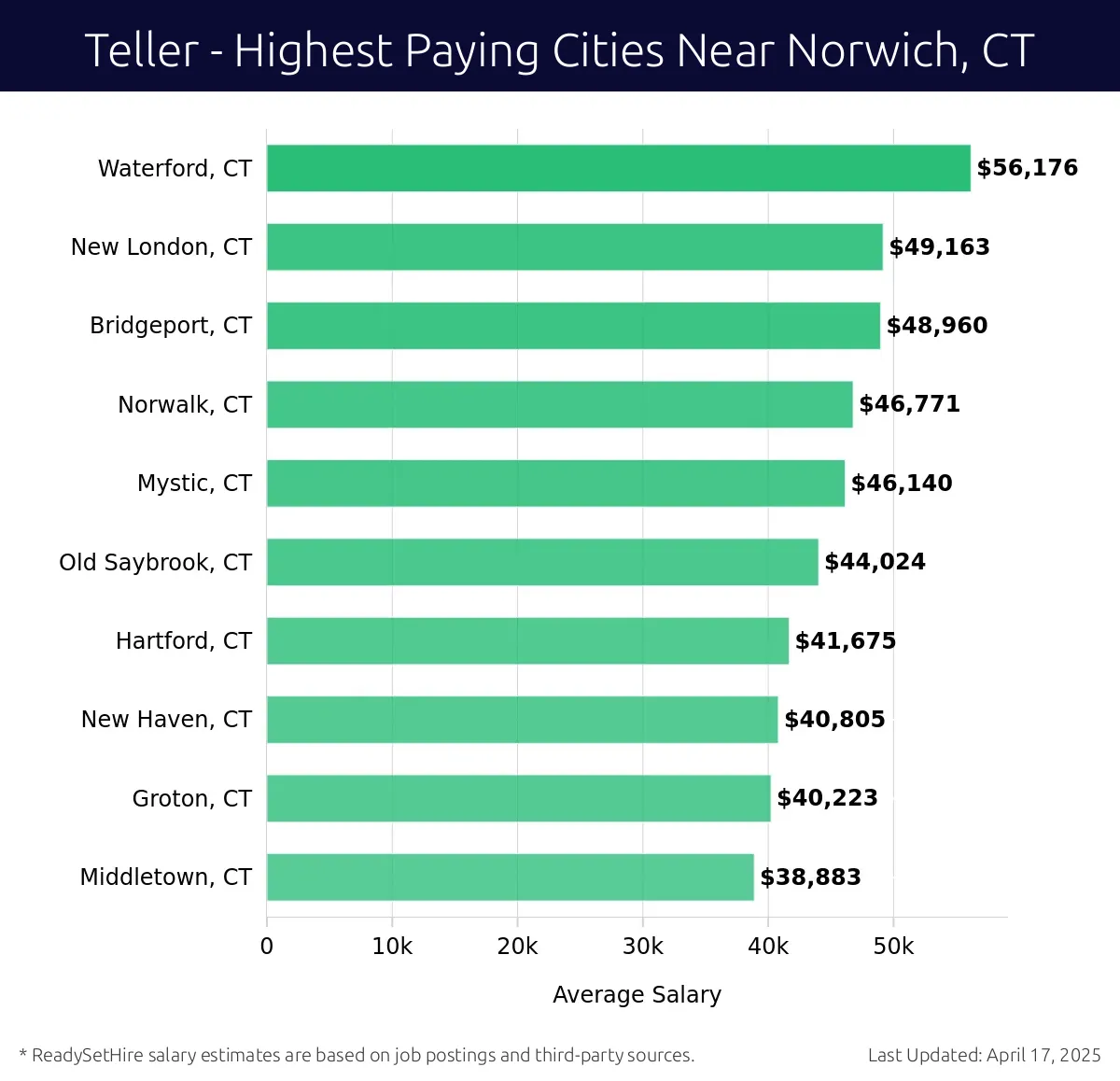 Graph displaying highest paying cities salaries for Teller jobs near Norwich, CT, highlighting Waterford, CT with the highest at $56,176 and Middletown, CT with the lowest at $38,883.