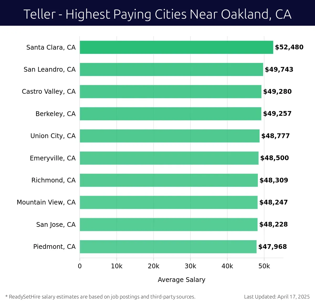 Graph displaying highest paying cities salaries for Teller jobs near Oakland, CA, highlighting Santa Clara, CA with the highest at $52,480 and Piedmont, CA with the lowest at $47,968.