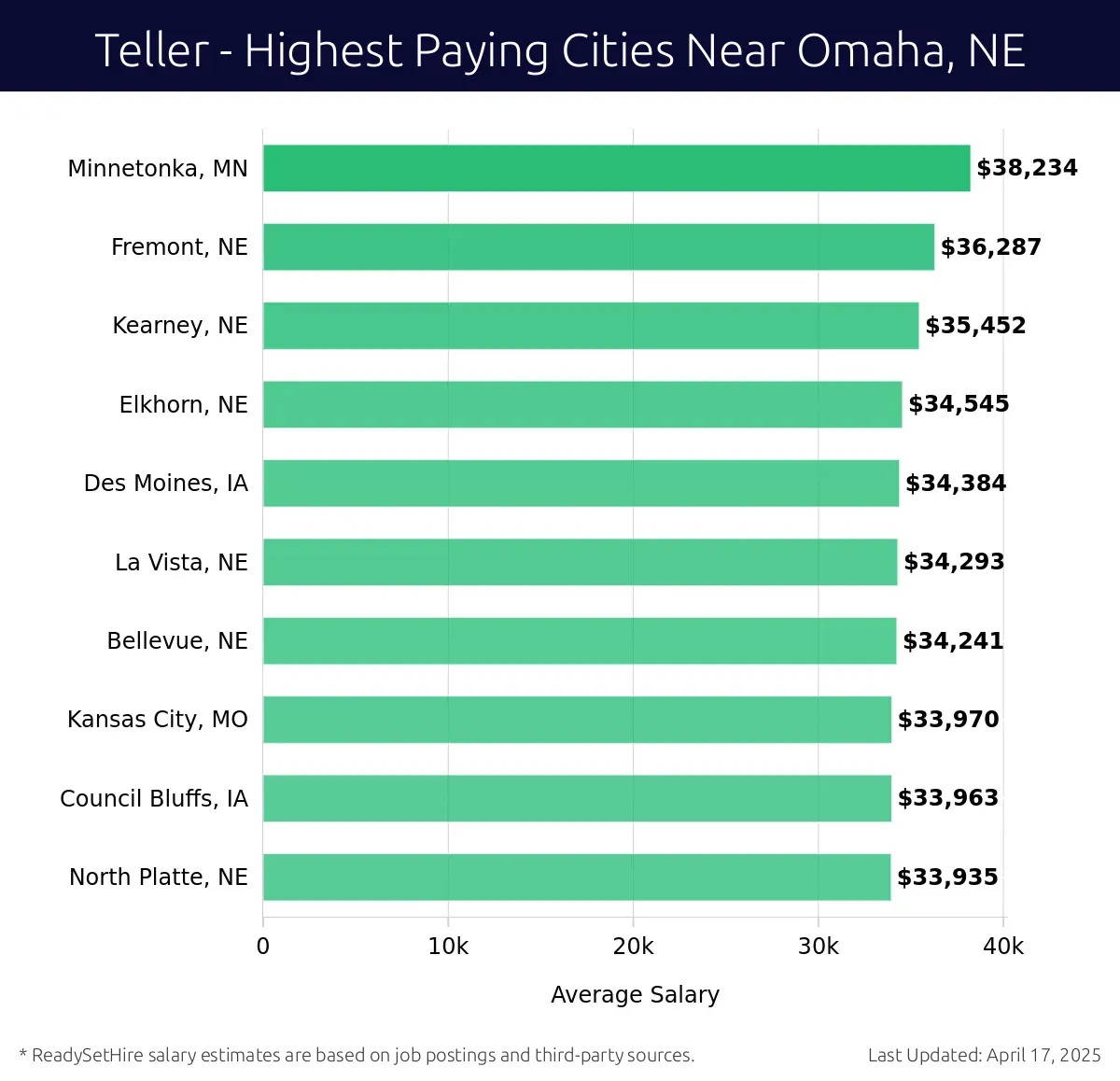 Graph displaying highest paying cities salaries for Teller jobs near Omaha, NE, highlighting Minnetonka, MN with the highest at $38,234 and North Platte, NE with the lowest at $33,935.