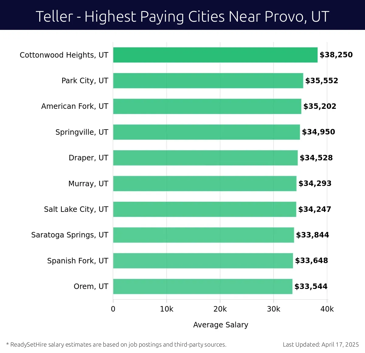Graph displaying highest paying cities salaries for Teller jobs near Provo, UT, highlighting Cottonwood Heights, UT with the highest at $38,250 and Orem, UT with the lowest at $33,544.