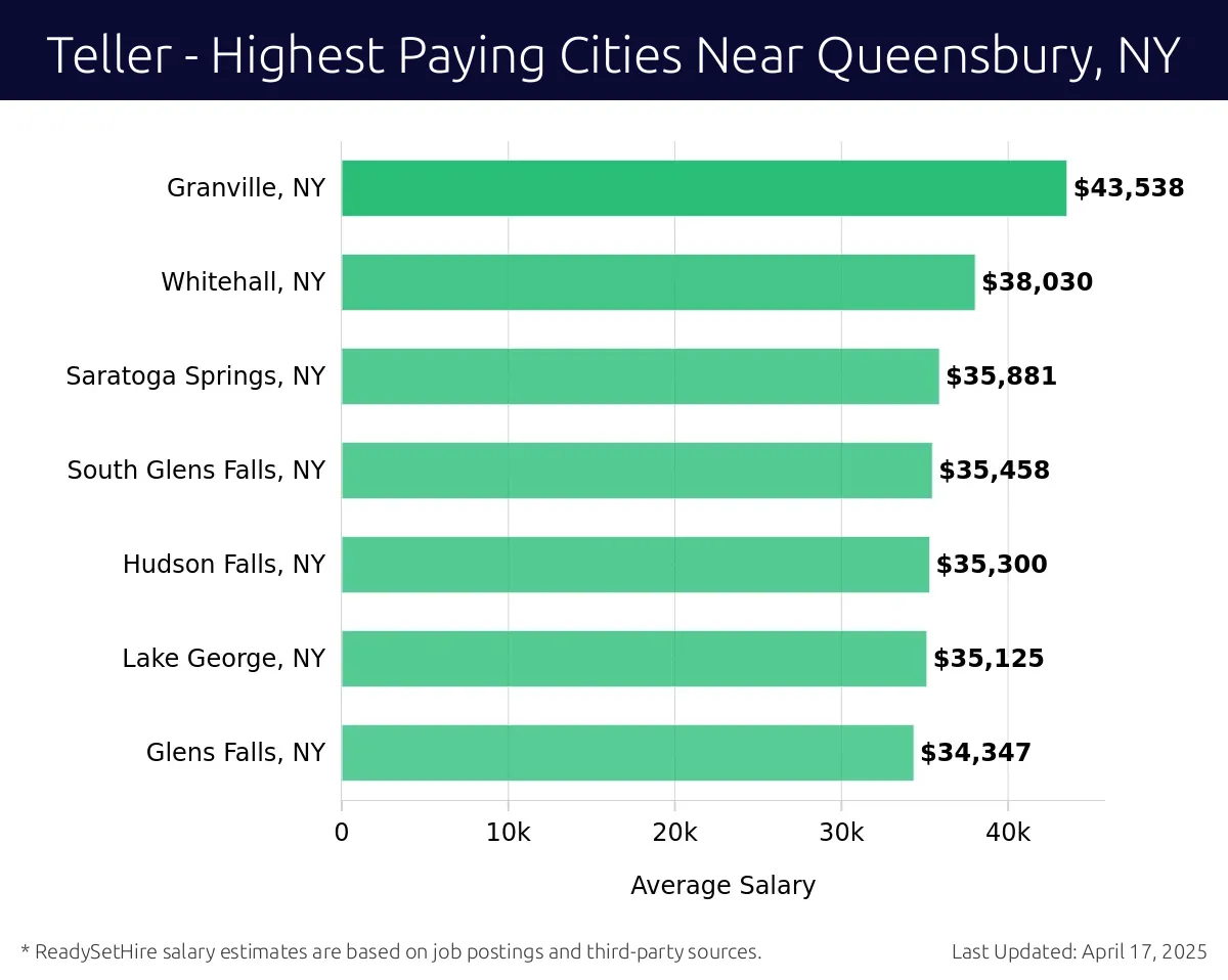Graph displaying highest paying cities salaries for Teller jobs near Queensbury, NY, highlighting Granville, NY with the highest at $43,538 and Glens Falls, NY with the lowest at $34,347.