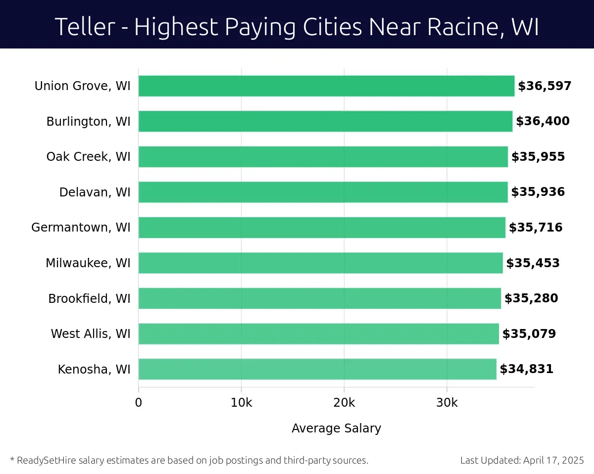 Graph displaying highest paying cities salaries for Teller jobs near Racine, WI, highlighting Pewaukee, WI with the highest at $36,597 and Kenosha, WI with the lowest at $34,831.