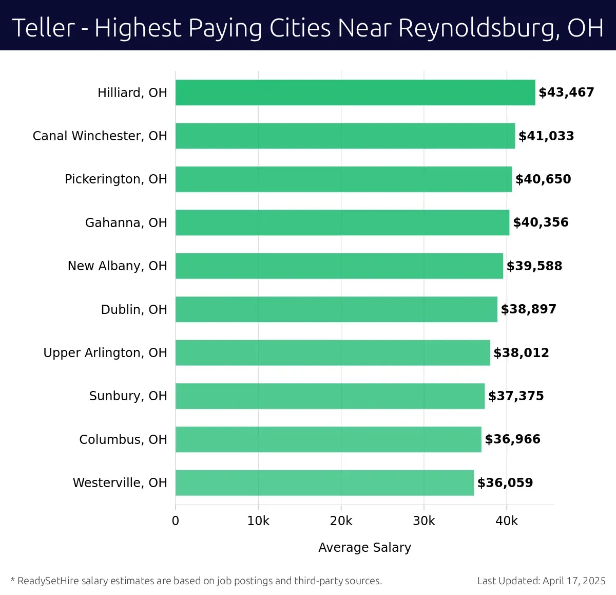 Graph displaying highest paying cities salaries for Teller jobs near Reynoldsburg, OH, highlighting Hilliard, OH with the highest at $43,467 and Westerville, OH with the lowest at $36,059.