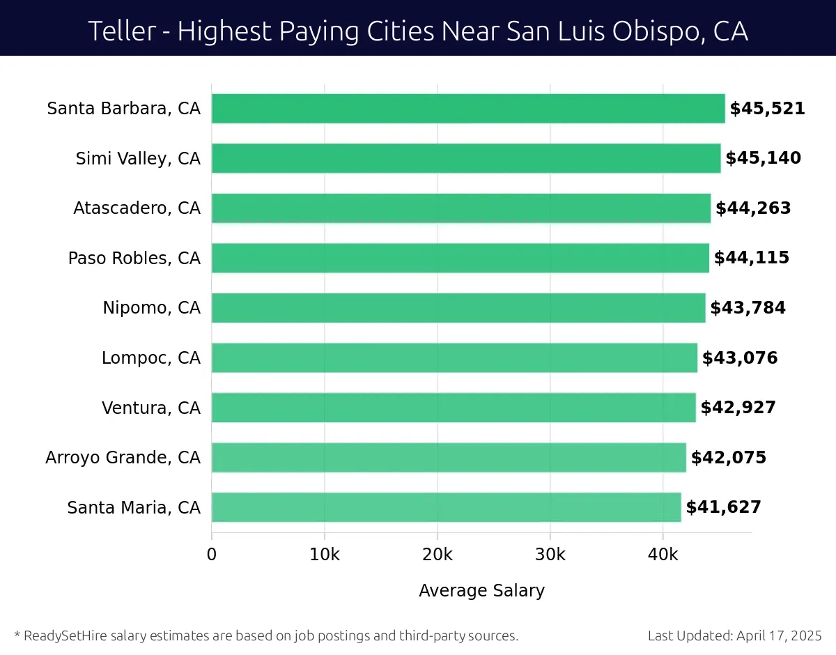 Graph displaying highest paying cities salaries for Teller jobs near San Luis Obispo, CA, highlighting Santa Barbara, CA with the highest at $45,521 and Santa Maria, CA with the lowest at $41,627.