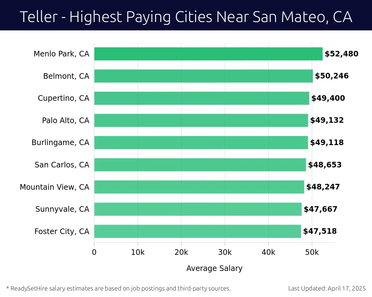 Graph displaying highest paying cities salaries for Teller jobs near San Mateo, CA, highlighting Santa Clara, CA with the highest at $52,480 and Foster City, CA with the lowest at $47,518.