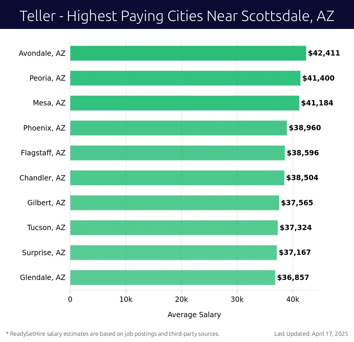 Graph displaying highest paying cities salaries for Teller jobs near Scottsdale, AZ, highlighting Avondale, AZ with the highest at $42,411 and Glendale, AZ with the lowest at $36,857.