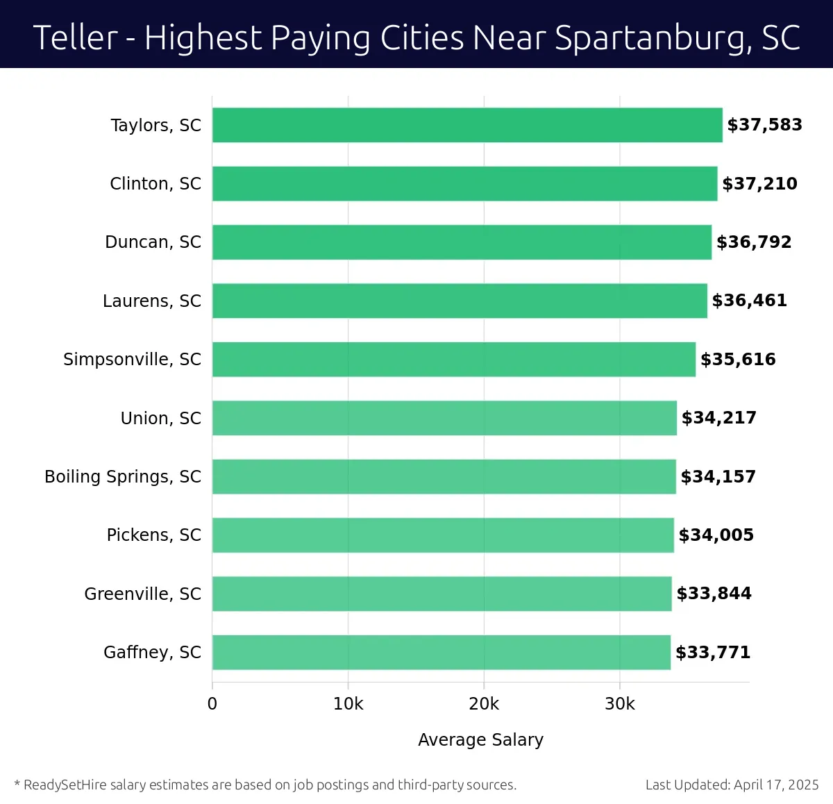 Graph displaying highest paying cities salaries for Teller jobs near Spartanburg, SC, highlighting Taylors, SC with the highest at $37,583 and Gaffney, SC with the lowest at $33,771.