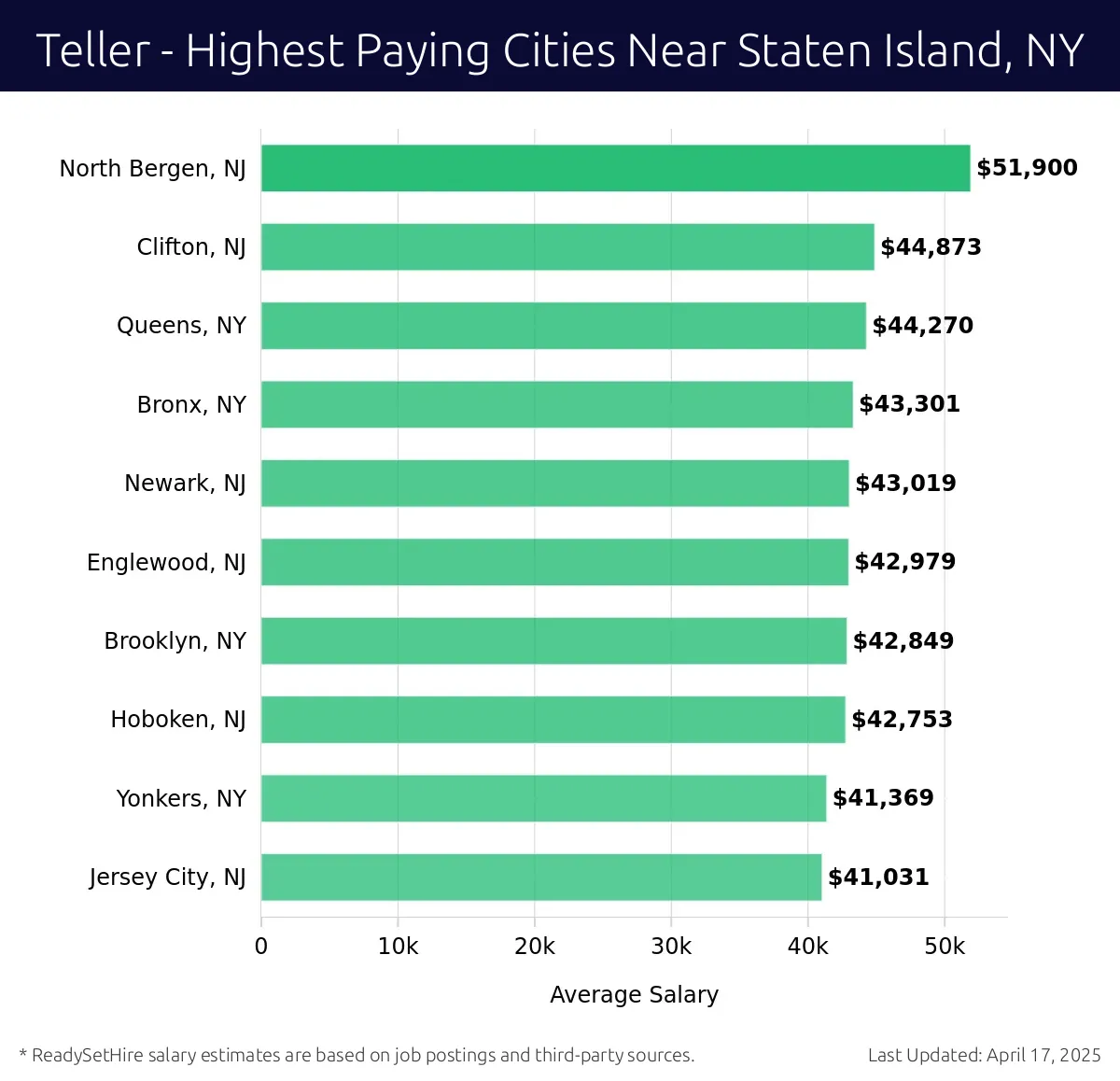 Graph displaying highest paying cities salaries for Teller jobs near Staten Island, NY, highlighting North Bergen, NJ with the highest at $51,900 and Jersey City, NJ with the lowest at $41,031.