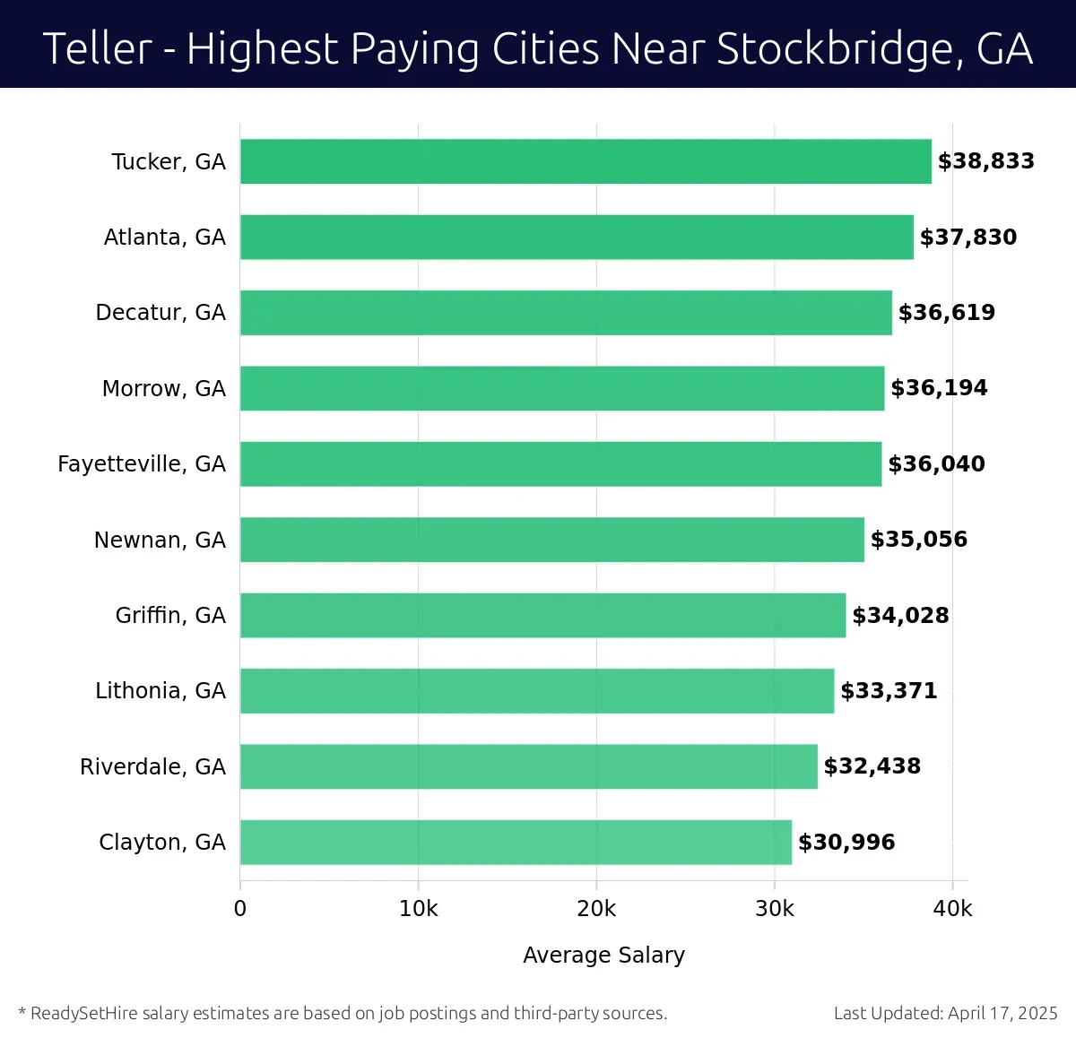 Graph displaying highest paying cities salaries for Teller jobs near Stockbridge, GA, highlighting Tucker, GA with the highest at $38,833 and Clayton, GA with the lowest at $30,996.