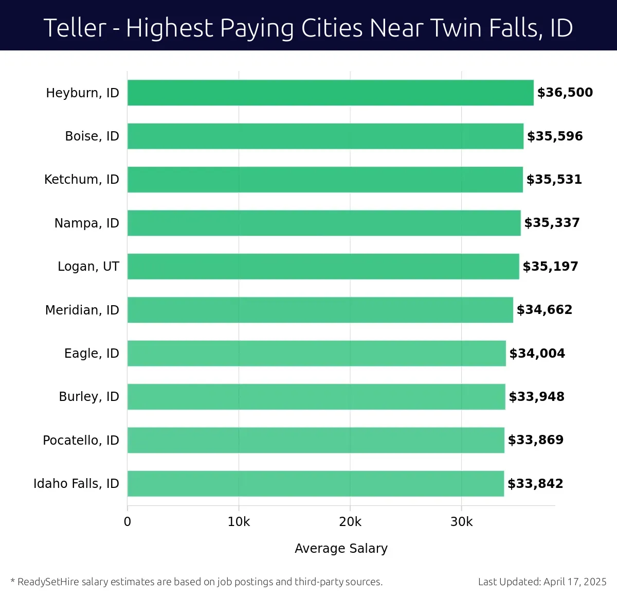 Graph displaying highest paying cities salaries for Teller jobs near Twin Falls, ID, highlighting Heyburn, ID with the highest at $36,500 and Idaho Falls, ID with the lowest at $33,842.