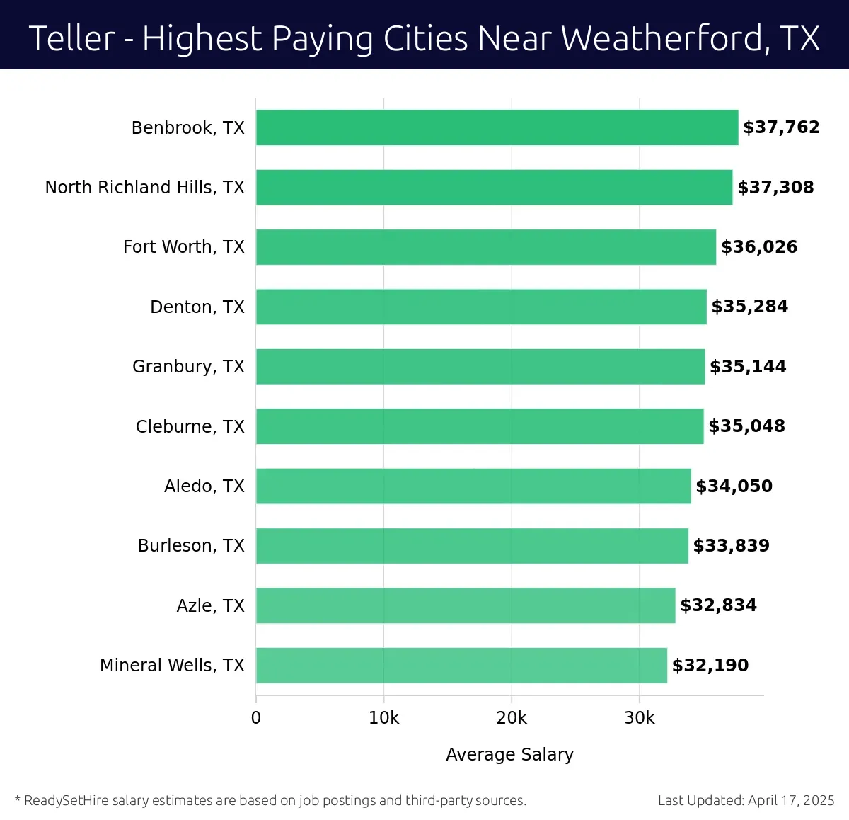 Graph displaying highest paying cities salaries for Teller jobs near Weatherford, TX, highlighting Benbrook, TX with the highest at $37,762 and Mineral Wells, TX with the lowest at $32,190.