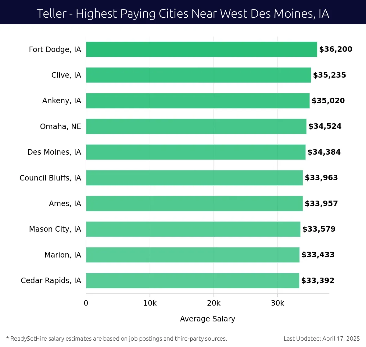 Graph displaying highest paying cities salaries for Teller jobs near West Des Moines, IA, highlighting Fort Dodge, IA with the highest at $36,200 and Cedar Rapids, IA with the lowest at $33,392.