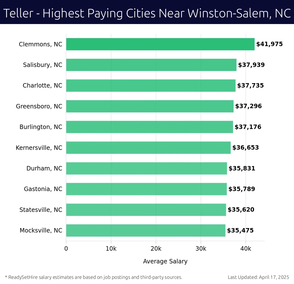 Graph displaying highest paying cities salaries for Teller jobs near Winston-Salem, NC, highlighting Clemmons, NC with the highest at $41,975 and Mocksville, NC with the lowest at $35,475.