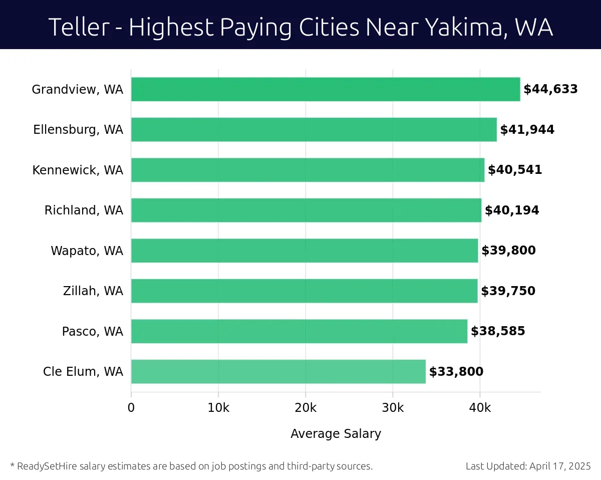 Graph displaying highest paying cities salaries for Teller jobs near Yakima, WA, highlighting Grandview, WA with the highest at $44,633 and Cle Elum, WA with the lowest at $33,800.