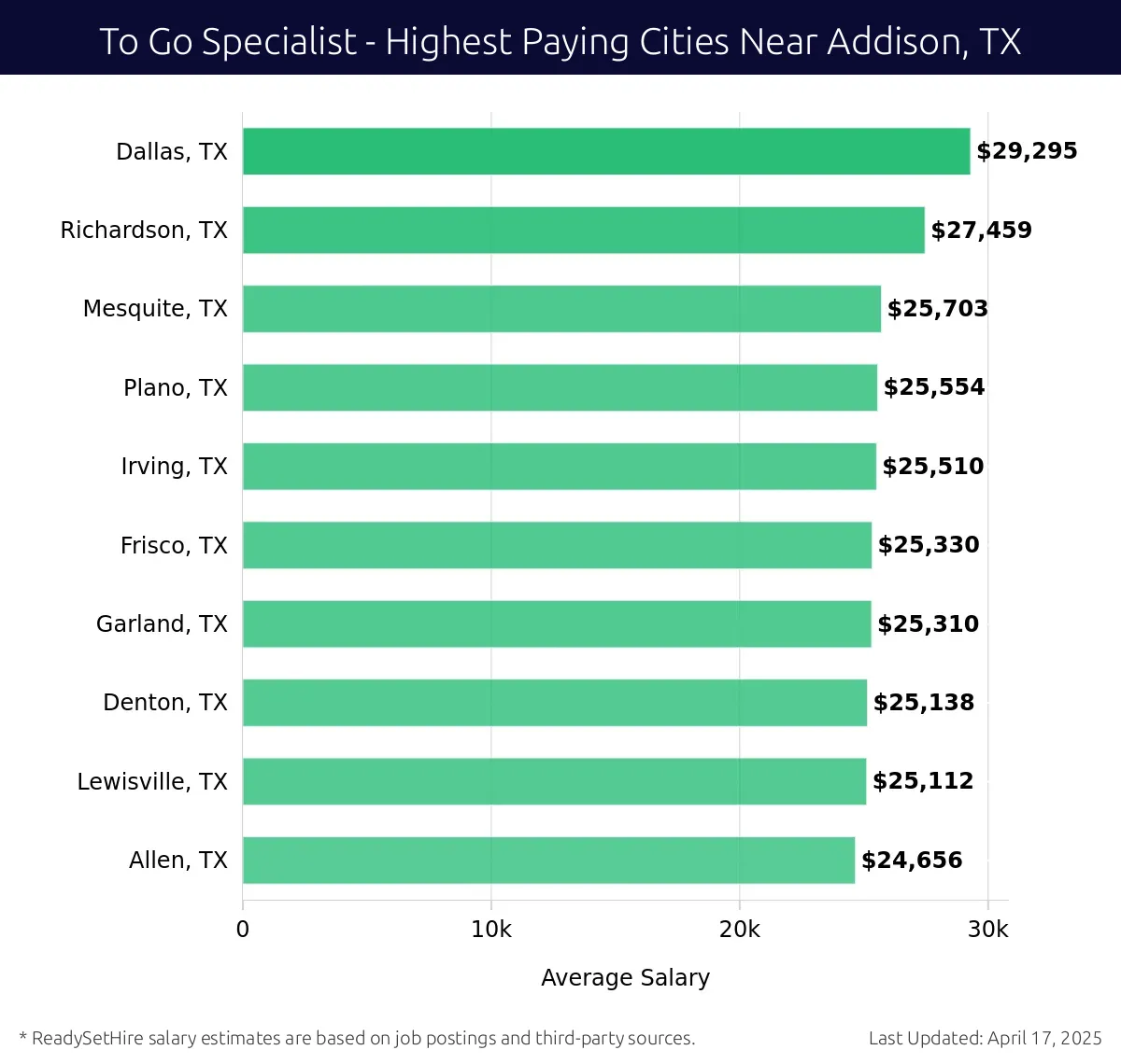 Graph displaying highest paying cities salaries for To Go Specialist jobs near Addison, TX, highlighting Dallas, TX with the highest at $29,295 and Allen, TX with the lowest at $24,656.