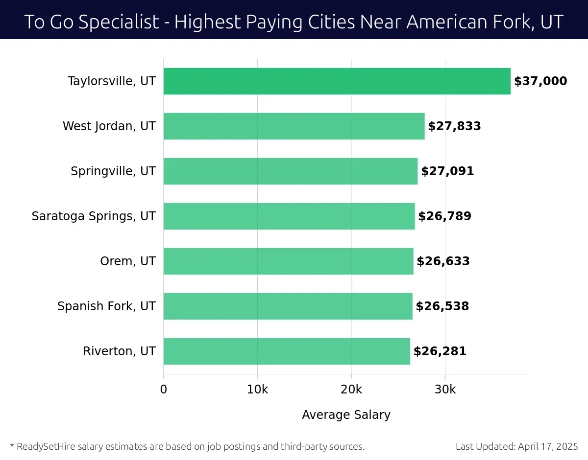 Graph displaying highest paying cities salaries for To Go Specialist jobs near American Fork, UT, highlighting Taylorsville, UT with the highest at $37,000 and Riverton, UT with the lowest at $26,281.