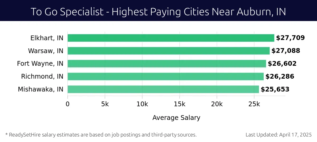 Graph displaying highest paying cities salaries for To Go Specialist jobs near Auburn, IN, highlighting Elkhart, IN with the highest at $27,709 and Mishawaka, IN with the lowest at $25,653.