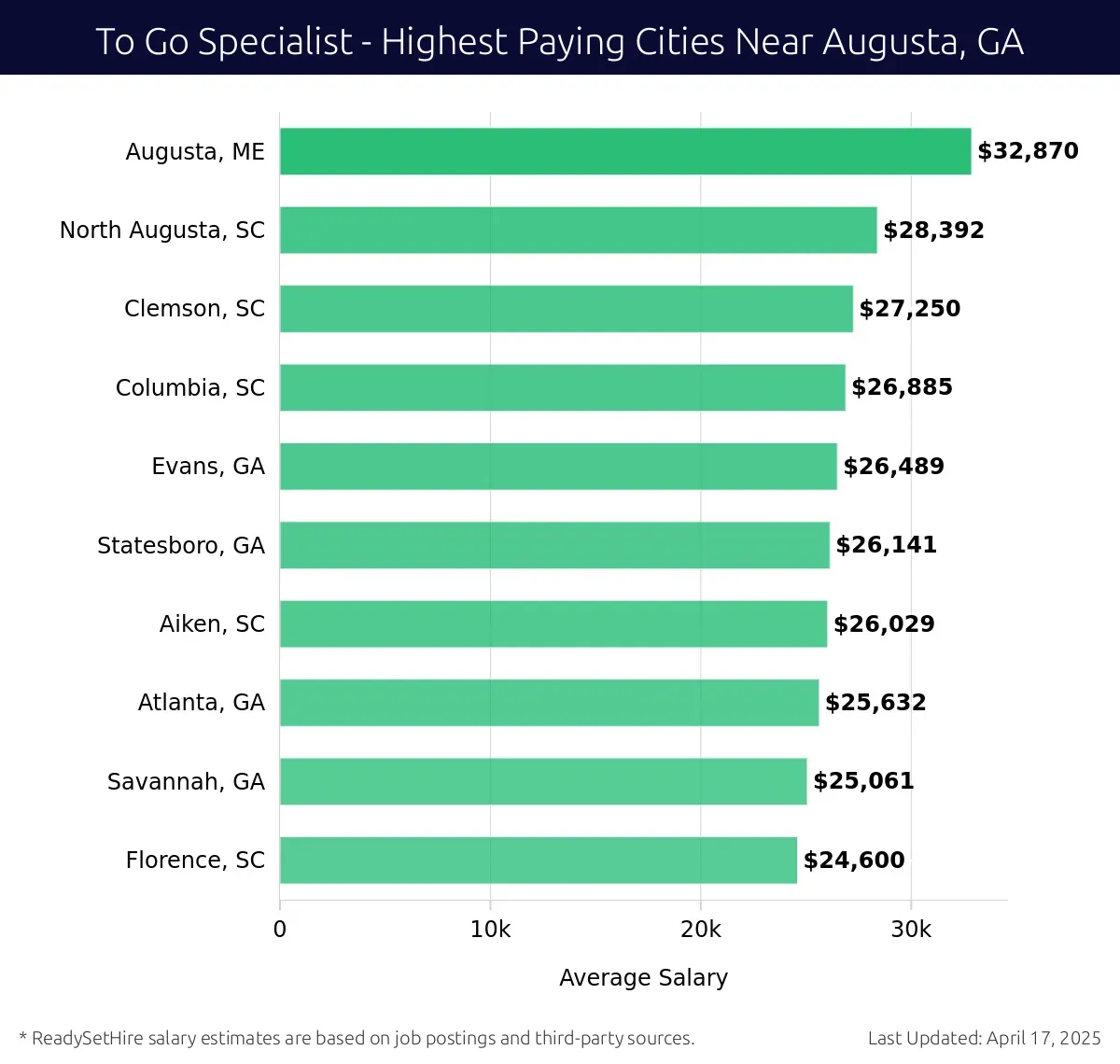 Graph displaying highest paying cities salaries for To Go Specialist jobs near Augusta, GA, highlighting Augusta, ME with the highest at $32,870 and Florence, SC with the lowest at $24,600.