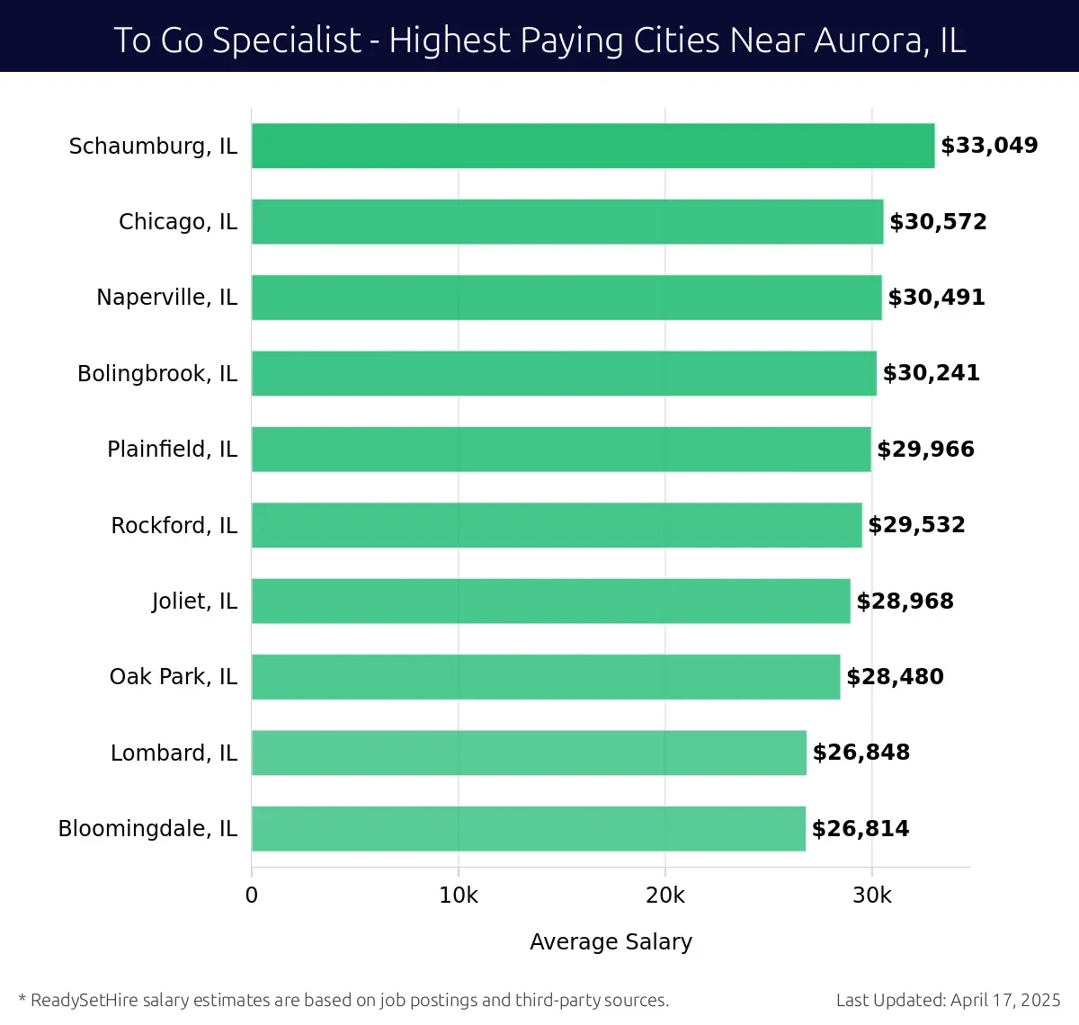 Graph displaying highest paying cities salaries for To Go Specialist jobs near Aurora, IL, highlighting Schaumburg, IL with the highest at $33,049 and Bloomingdale, IL with the lowest at $26,814.