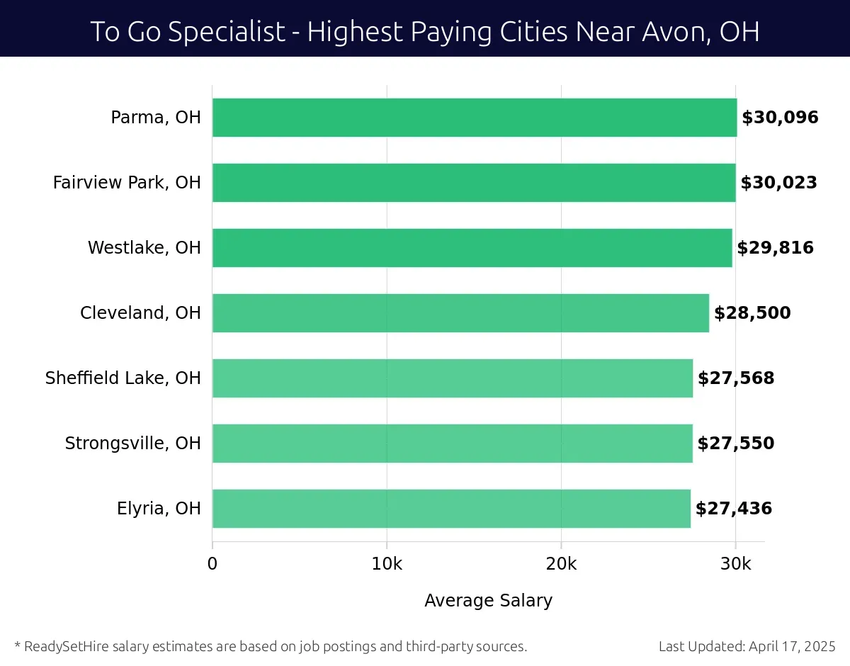 Graph displaying highest paying cities salaries for To Go Specialist jobs near Avon, OH, highlighting Parma, OH with the highest at $30,096 and Elyria, OH with the lowest at $27,436.