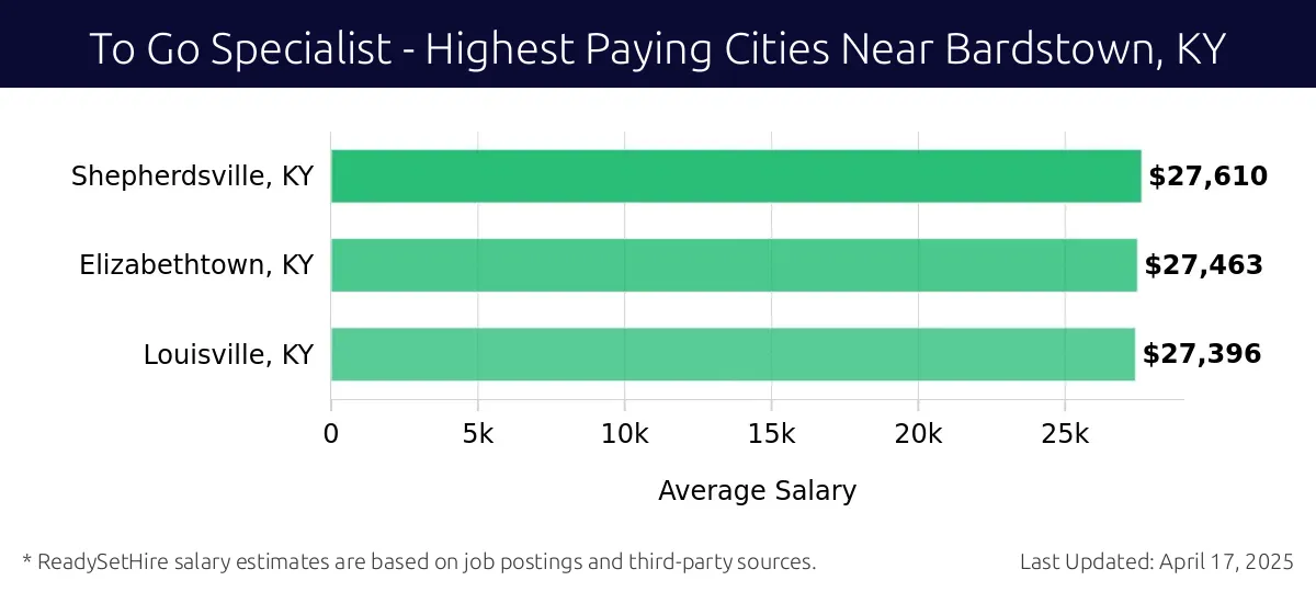 Graph displaying highest paying cities salaries for To Go Specialist jobs near Bardstown, KY, highlighting Shepherdsville, KY with the highest at $27,610 and Louisville, KY with the lowest at $27,396.
