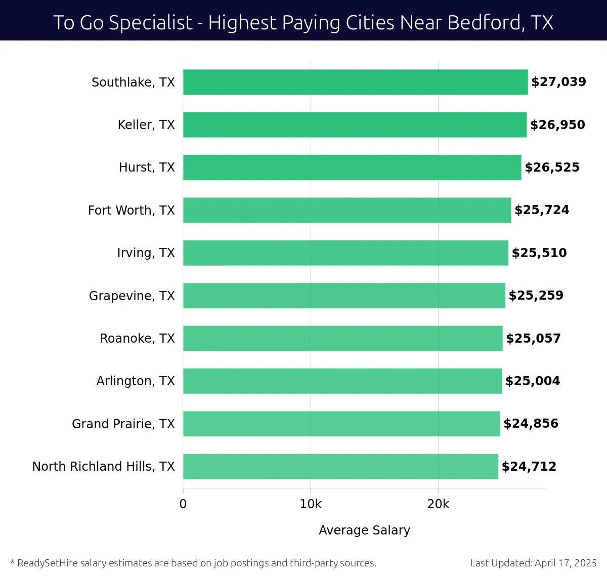 Graph displaying highest paying cities salaries for To Go Specialist jobs near Bedford, TX, highlighting Southlake, TX with the highest at $27,039 and North Richland Hills, TX with the lowest at $24,712.