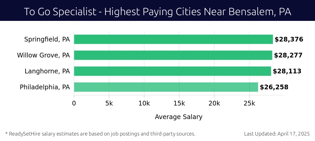 Graph displaying highest paying cities salaries for To Go Specialist jobs near Bensalem, PA, highlighting Springfield, PA with the highest at $28,376 and Philadelphia, PA with the lowest at $26,258.