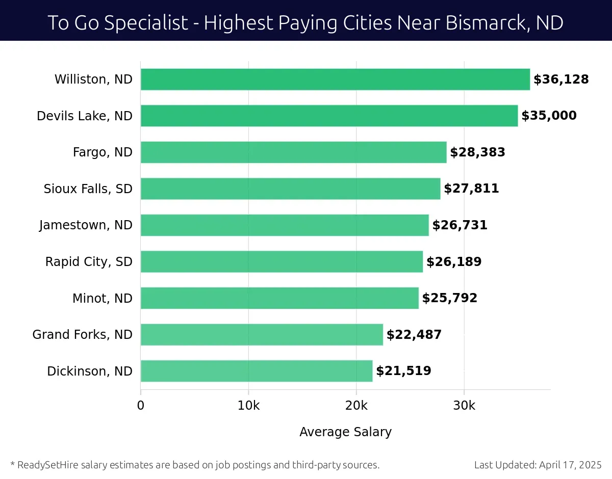 Graph displaying highest paying cities salaries for To Go Specialist jobs near Bismarck, ND, highlighting Williston, ND with the highest at $36,128 and Dickinson, ND with the lowest at $21,519.