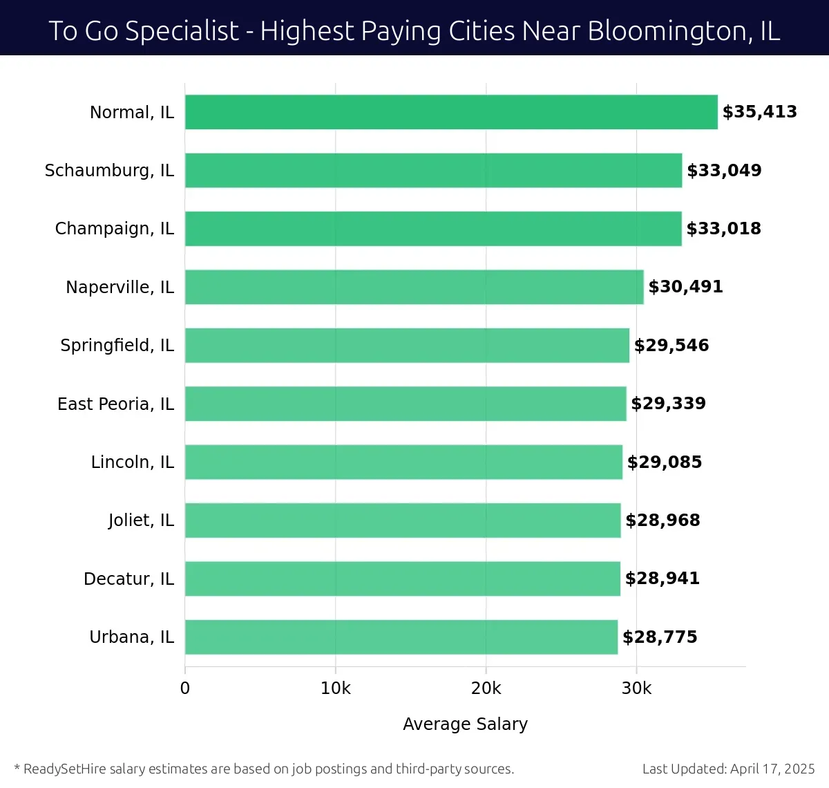 Graph displaying highest paying cities salaries for To Go Specialist jobs near Bloomington, IL, highlighting Normal, IL with the highest at $35,413 and Urbana, IL with the lowest at $28,775.