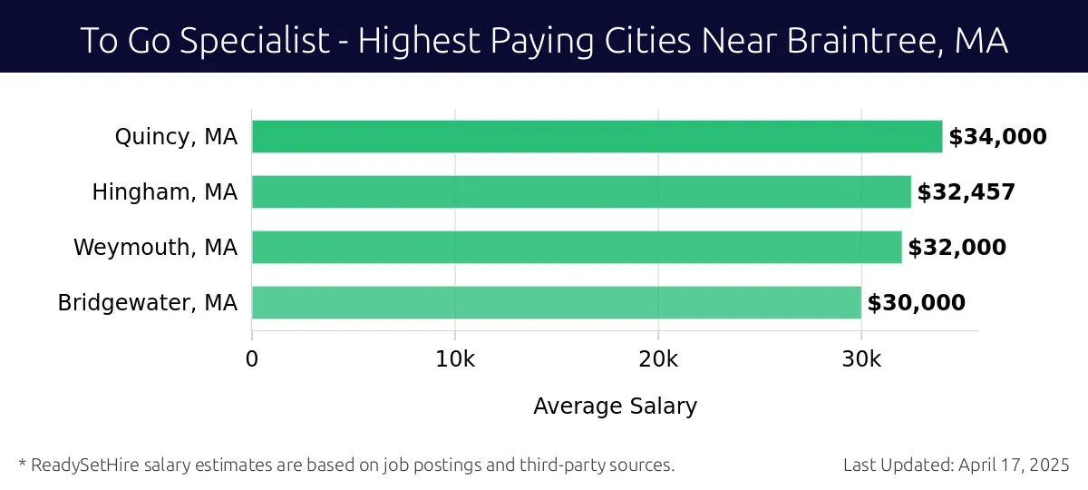 Graph displaying highest paying cities salaries for To Go Specialist jobs near Braintree, MA, highlighting Pembroke, MA with the highest at $34,000 and Bridgewater, MA with the lowest at $30,000.
