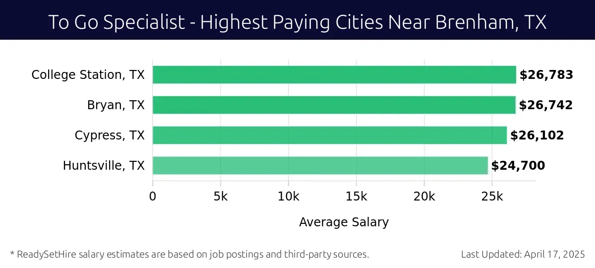 Graph displaying highest paying cities salaries for To Go Specialist jobs near Brenham, TX, highlighting College Station, TX with the highest at $26,783 and Huntsville, TX with the lowest at $24,700.