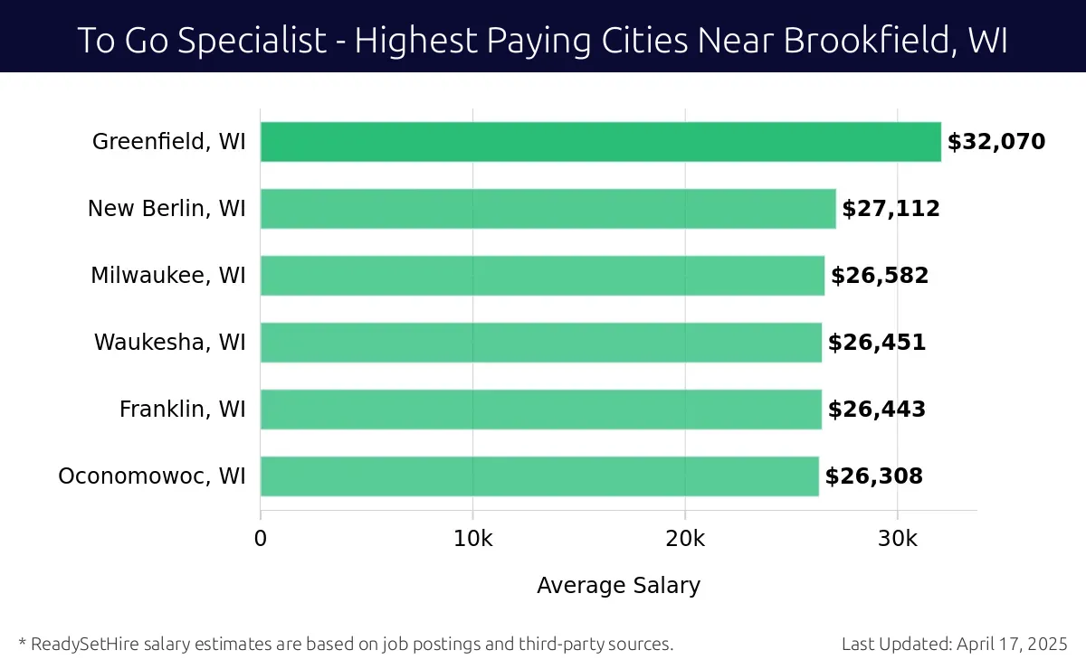 Graph displaying highest paying cities salaries for To Go Specialist jobs near Brookfield, WI, highlighting Greenfield, WI with the highest at $32,070 and Oconomowoc, WI with the lowest at $26,308.