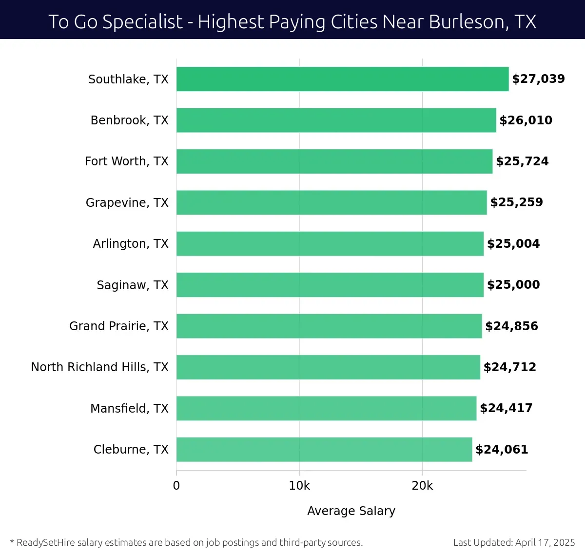 Graph displaying highest paying cities salaries for To Go Specialist jobs near Burleson, TX, highlighting Southlake, TX with the highest at $27,039 and Cleburne, TX with the lowest at $24,061.