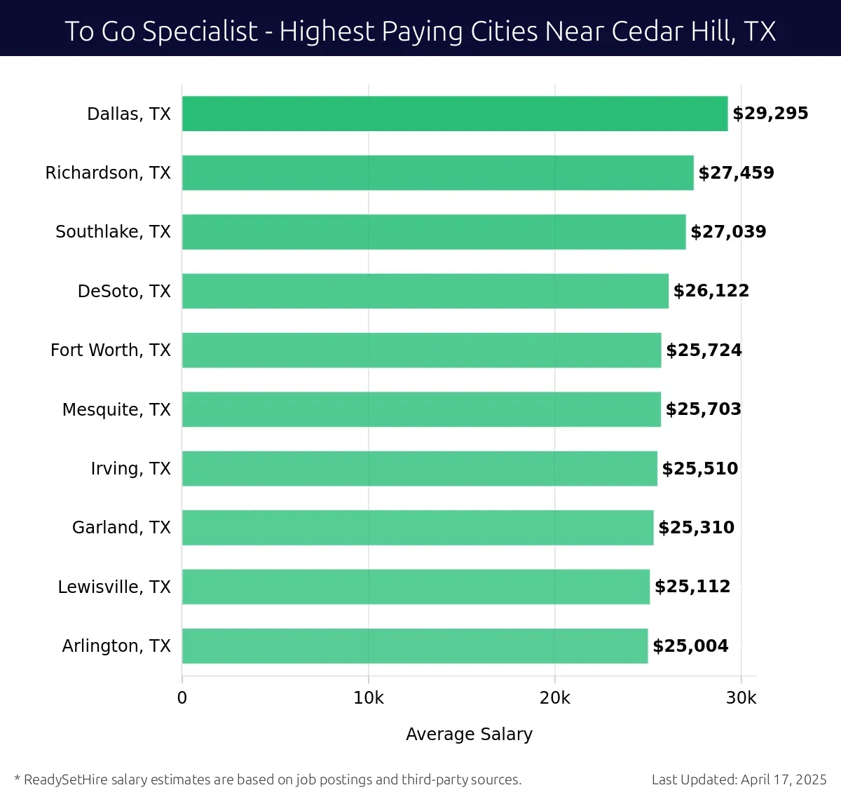 Graph displaying highest paying cities salaries for To Go Specialist jobs near Cedar Hill, TX, highlighting Dallas, TX with the highest at $29,295 and Arlington, TX with the lowest at $25,004.