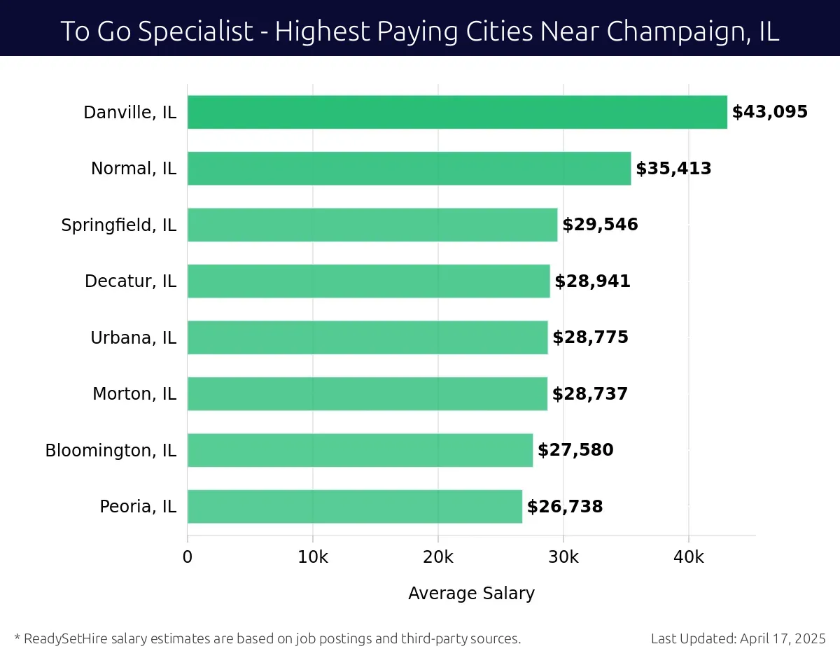 Graph displaying highest paying cities salaries for To Go Specialist jobs near Champaign, IL, highlighting Danville, IL with the highest at $43,095 and Peoria, IL with the lowest at $26,738.