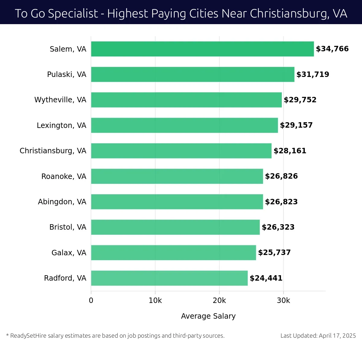Graph displaying highest paying cities salaries for To Go Specialist jobs near Christiansburg, VA, highlighting Salem, VA with the highest at $34,766 and Radford, VA with the lowest at $24,441.