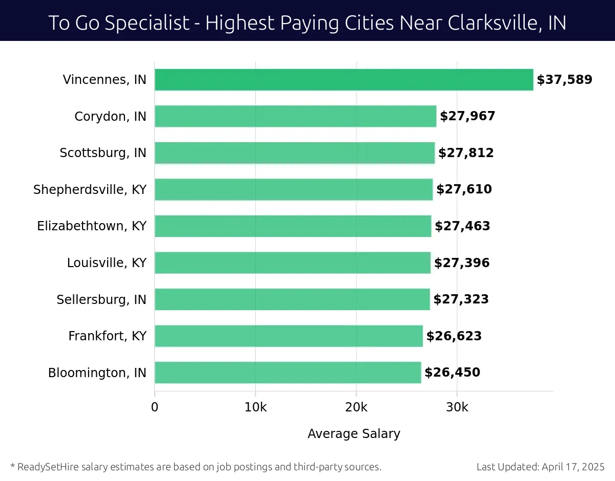 Graph displaying highest paying cities salaries for To Go Specialist jobs near Clarksville, IN, highlighting Vincennes, IN with the highest at $37,589 and Bloomington, IN with the lowest at $26,450.