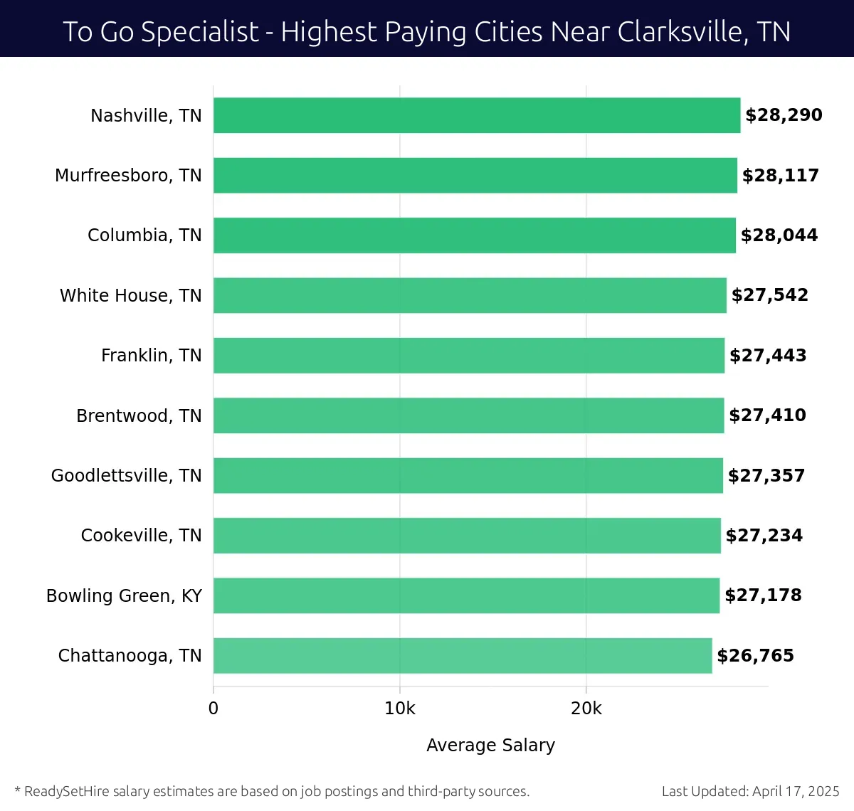 Graph displaying highest paying cities salaries for To Go Specialist jobs near Clarksville, TN, highlighting Nashville, TN with the highest at $28,290 and Chattanooga, TN with the lowest at $26,765.