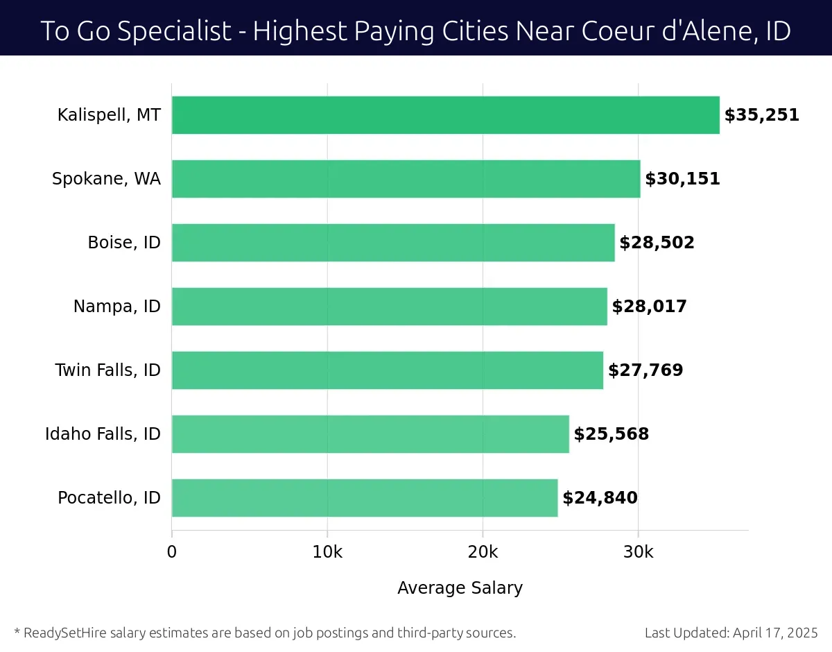 Graph displaying highest paying cities salaries for To Go Specialist jobs near Coeur d'Alene, ID, highlighting Kalispell, MT with the highest at $35,251 and Pocatello, ID with the lowest at $24,840.