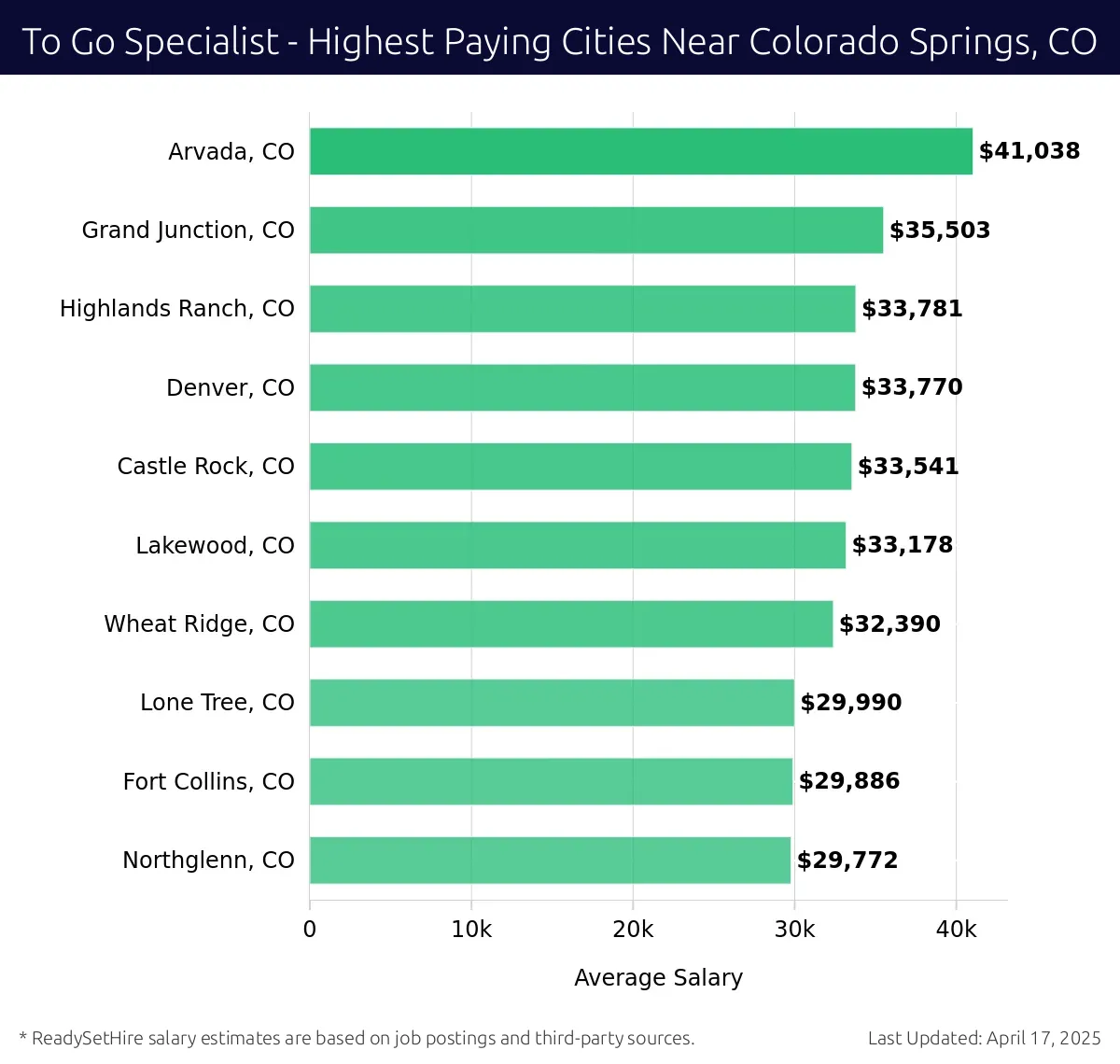 Graph displaying highest paying cities salaries for To Go Specialist jobs near Colorado Springs, CO, highlighting Arvada, CO with the highest at $41,038 and Northglenn, CO with the lowest at $29,772.