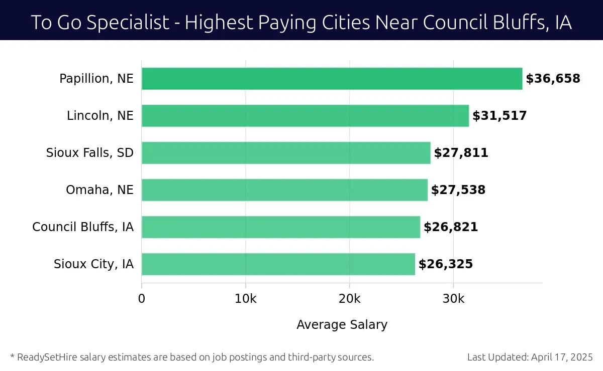 Graph displaying highest paying cities salaries for To Go Specialist jobs near Council Bluffs, IA, highlighting Papillion, NE with the highest at $36,658 and Sioux City, IA with the lowest at $26,325.
