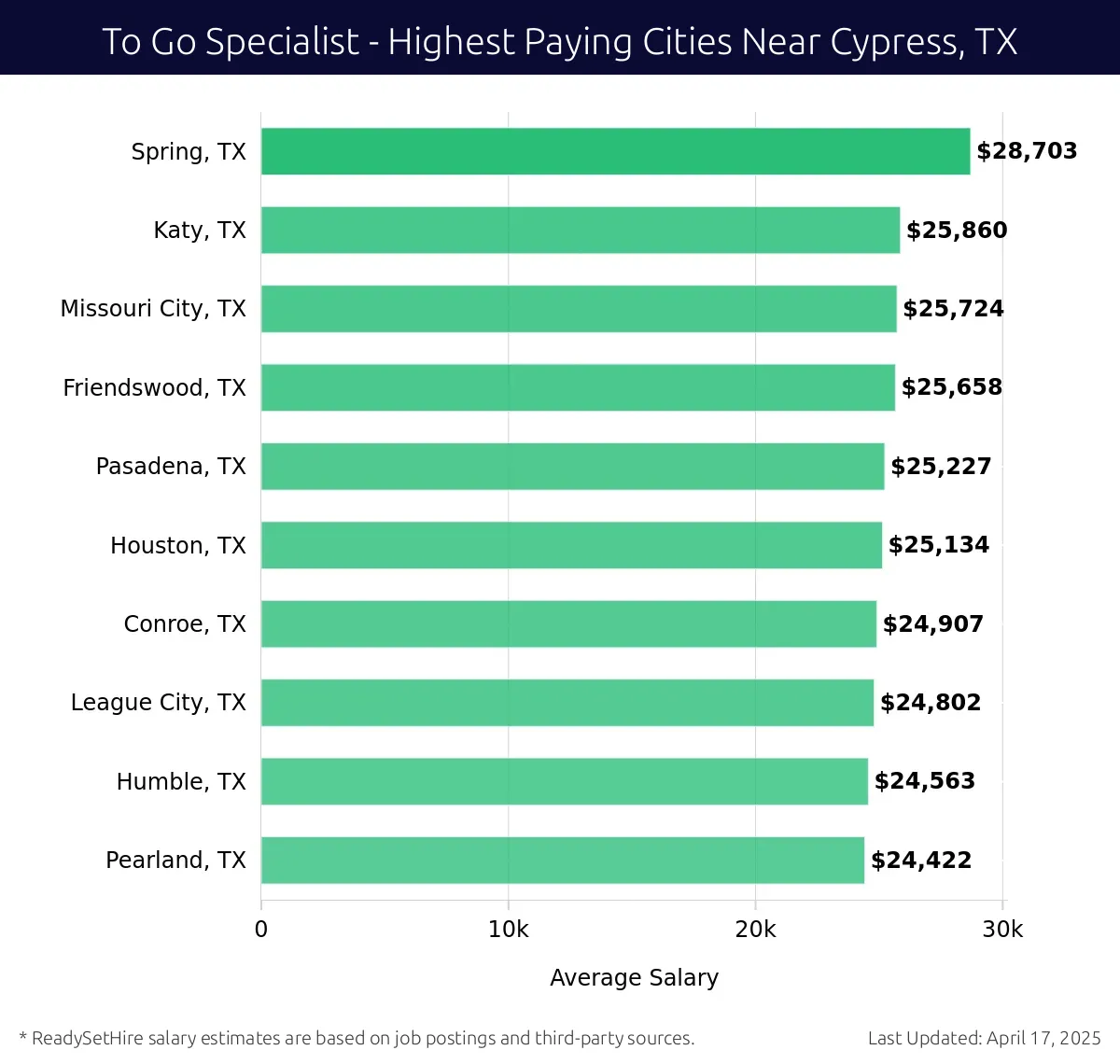 Graph displaying highest paying cities salaries for To Go Specialist jobs near Cypress, TX, highlighting Spring, TX with the highest at $28,703 and Pearland, TX with the lowest at $24,422.