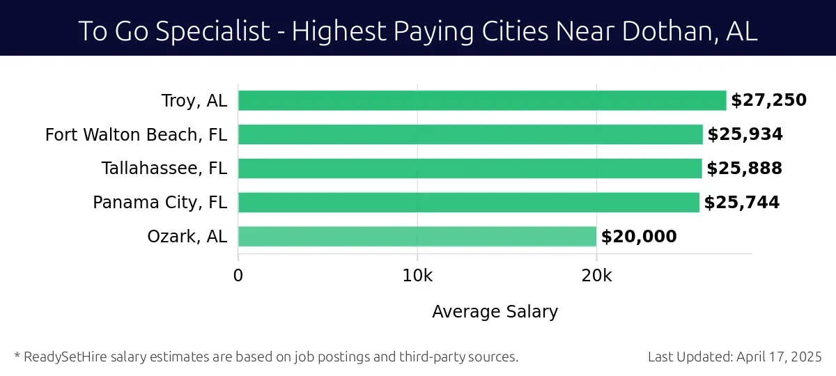 Graph displaying highest paying cities salaries for To Go Specialist jobs near Dothan, AL, highlighting Enterprise, AL with the highest at $27,250 and Ozark, AL with the lowest at $20,000.