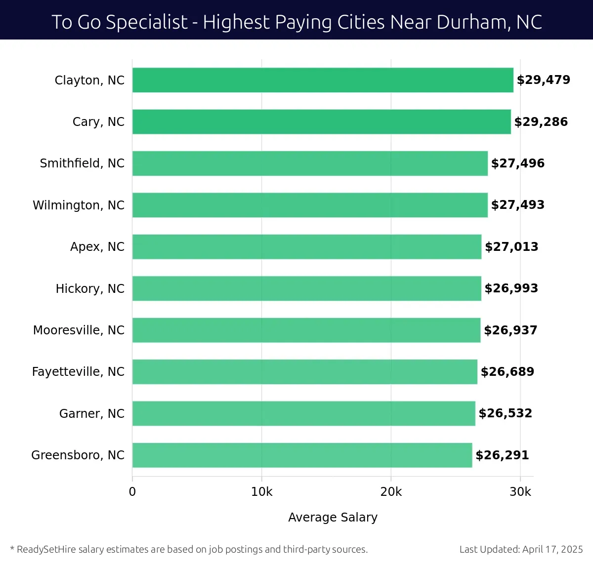 Graph displaying highest paying cities salaries for To Go Specialist jobs near Durham, NC, highlighting Clayton, NC with the highest at $29,479 and Greensboro, NC with the lowest at $26,291.