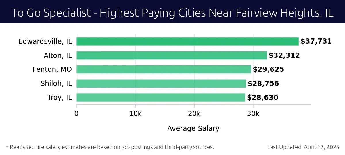 Graph displaying highest paying cities salaries for To Go Specialist jobs near Fairview Heights, IL, highlighting Edwardsville, IL with the highest at $37,731 and Troy, IL with the lowest at $28,630.